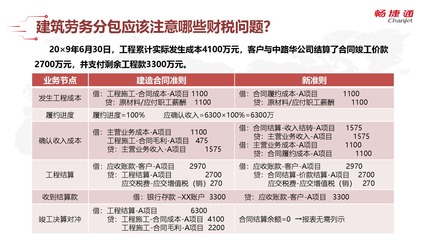 建筑行業(yè)實(shí)操三 農(nóng)民工工資、勞務(wù)分包及賬務(wù)核算疑難解析